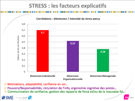 Le comportement des managers n´est pas la première cause du stress au travail