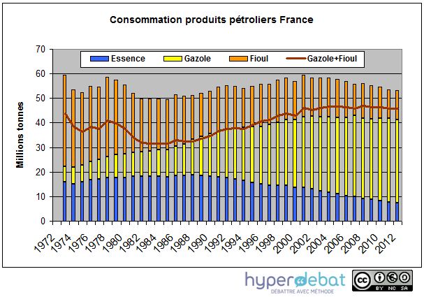 Les ventes de carburant n’augmentent plus depuis 10 ans, mais le gazole remplace de plus en plus l’essence.
