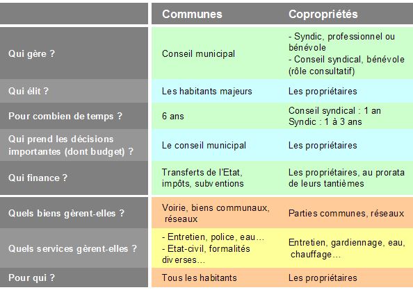 Beaucoup de points communs entre copropriétés et petites communes, mais des modes de gouvernance différents. ouvertures.net